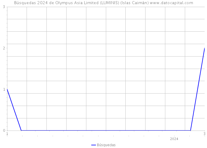 Búsquedas 2024 de Olympus Asia Limited (LUMINIS) (Islas Caimán) 
