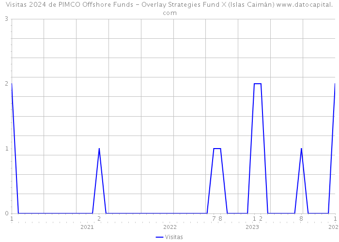 Visitas 2024 de PIMCO Offshore Funds - Overlay Strategies Fund X (Islas Caimán) 