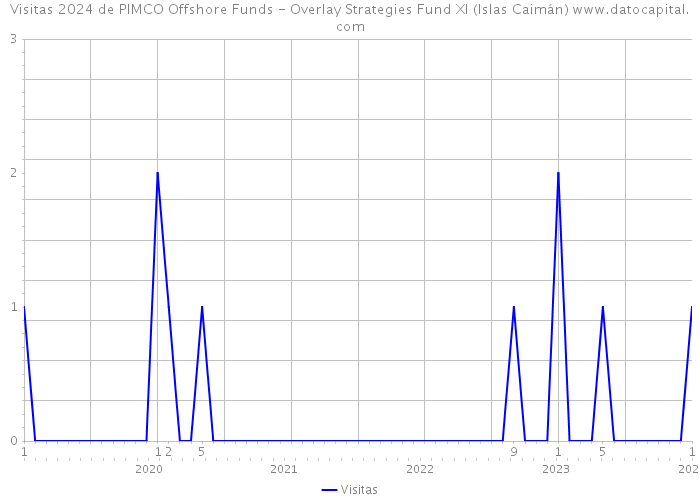 Visitas 2024 de PIMCO Offshore Funds - Overlay Strategies Fund XI (Islas Caimán) 