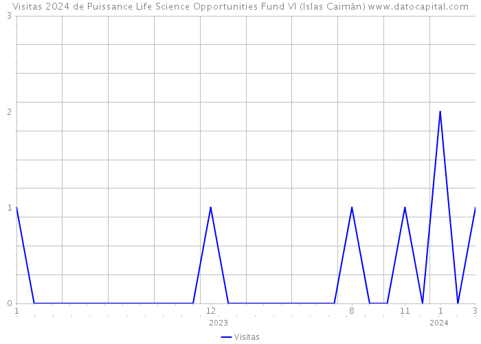 Visitas 2024 de Puissance Life Science Opportunities Fund VI (Islas Caimán) 