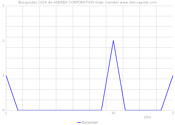 Búsquedas 2024 de ANDREA CORPORATION (Islas Caimán) 