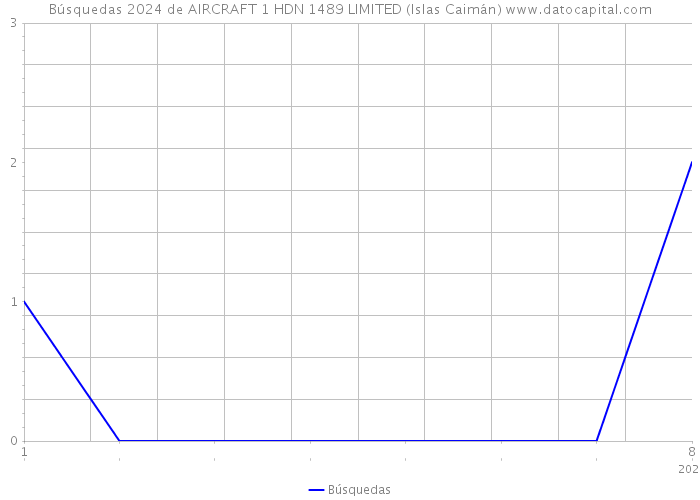 Búsquedas 2024 de AIRCRAFT 1 HDN 1489 LIMITED (Islas Caimán) 