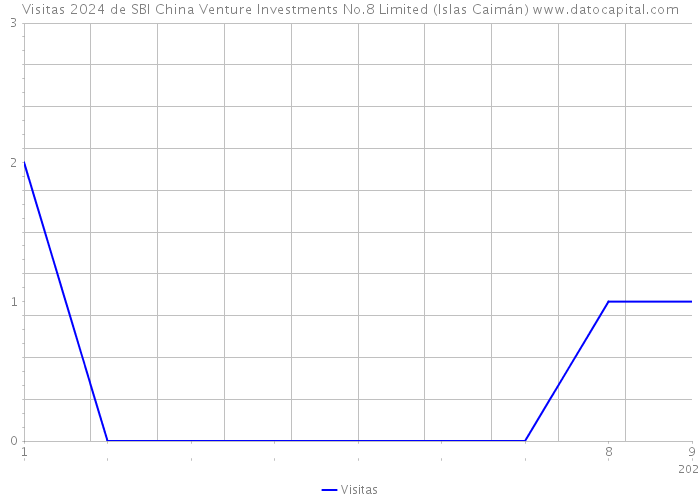 Visitas 2024 de SBI China Venture Investments No.8 Limited (Islas Caimán) 