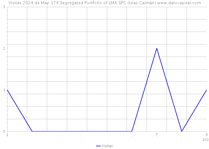Visitas 2024 de Map 174 Segregated Portfolio of LMA SPC (Islas Caimán) 