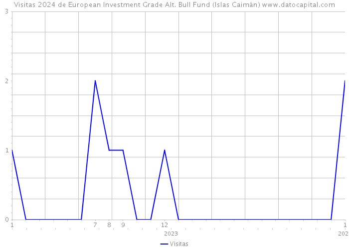 Visitas 2024 de European Investment Grade Alt. Bull Fund (Islas Caimán) 