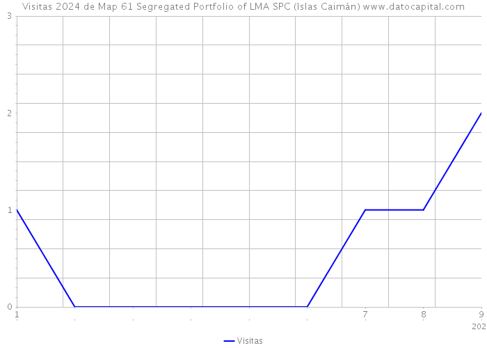 Visitas 2024 de Map 61 Segregated Portfolio of LMA SPC (Islas Caimán) 