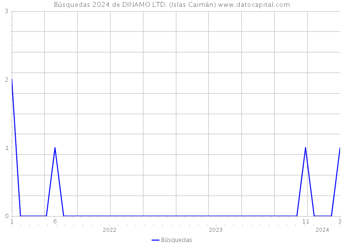 Búsquedas 2024 de DINAMO LTD. (Islas Caimán) 