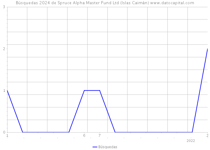 Búsquedas 2024 de Spruce Alpha Master Fund Ltd (Islas Caimán) 