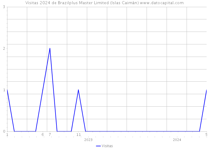 Visitas 2024 de Brazilplus Master Limited (Islas Caimán) 