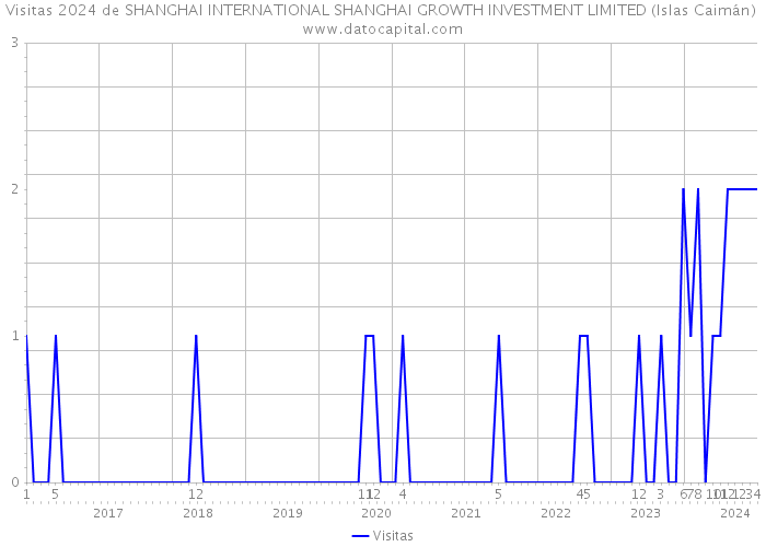 Visitas 2024 de SHANGHAI INTERNATIONAL SHANGHAI GROWTH INVESTMENT LIMITED (Islas Caimán) 