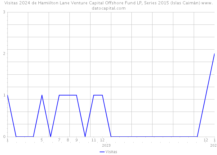 Visitas 2024 de Hamiilton Lane Venture Capital Offshore Fund LP, Series 2015 (Islas Caimán) 
