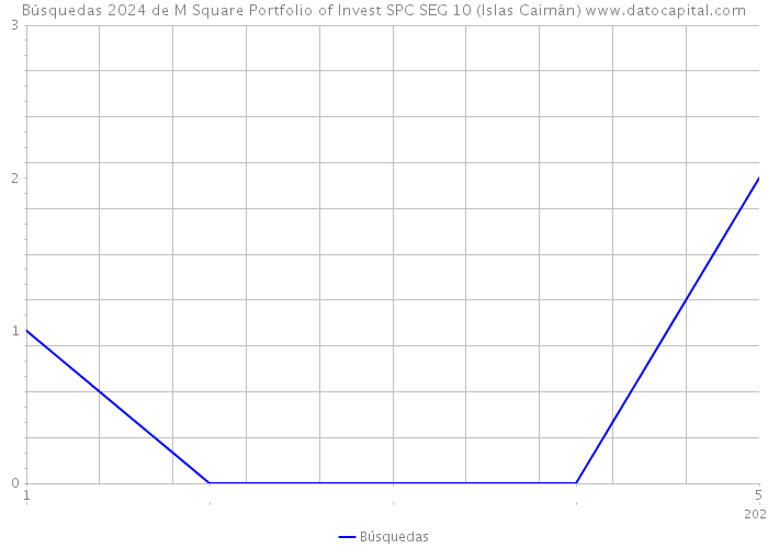 Búsquedas 2024 de M Square Portfolio of Invest SPC SEG 10 (Islas Caimán) 
