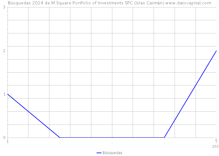 Búsquedas 2024 de M Square Portfolio of Investments SPC (Islas Caimán) 