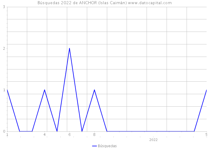 Búsquedas 2022 de ANCHOR (Islas Caimán) 