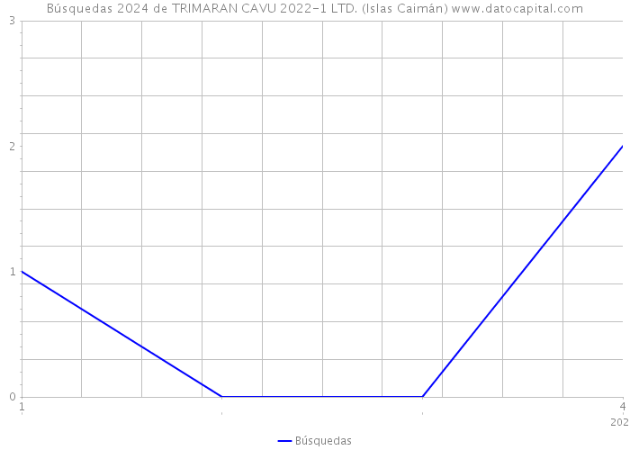 Búsquedas 2024 de TRIMARAN CAVU 2022-1 LTD. (Islas Caimán) 