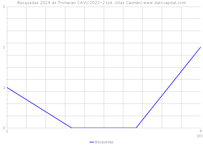 Búsquedas 2024 de Trimaran CAVU 2022-2 Ltd. (Islas Caimán) 