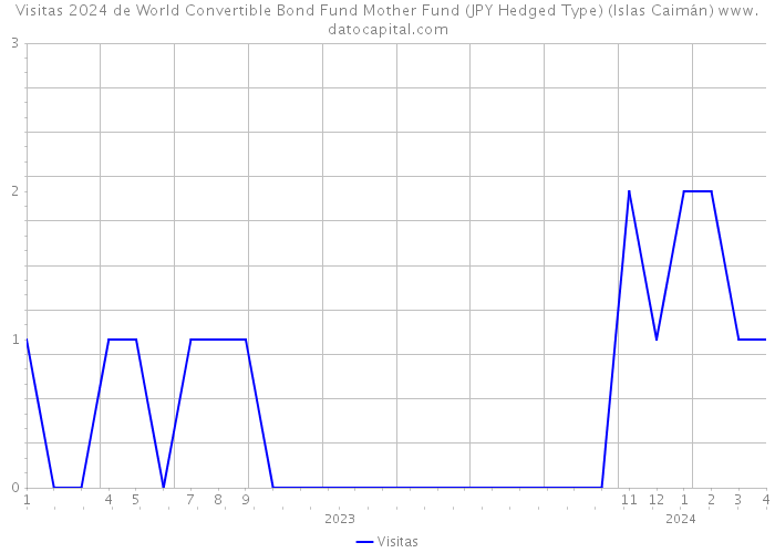 Visitas 2024 de World Convertible Bond Fund Mother Fund (JPY Hedged Type) (Islas Caimán) 