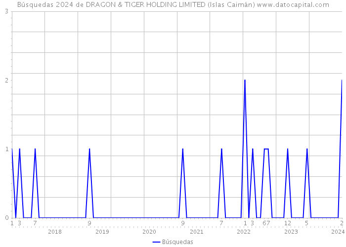 Búsquedas 2024 de DRAGON & TIGER HOLDING LIMITED (Islas Caimán) 