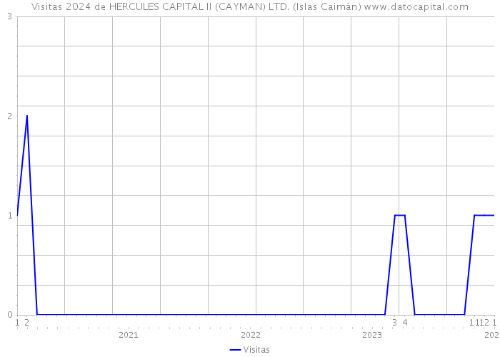 Visitas 2024 de HERCULES CAPITAL II (CAYMAN) LTD. (Islas Caimán) 