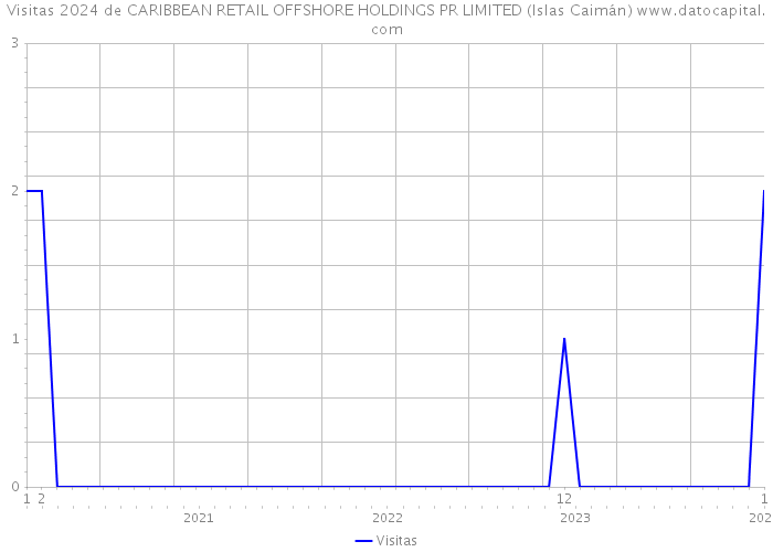 Visitas 2024 de CARIBBEAN RETAIL OFFSHORE HOLDINGS PR LIMITED (Islas Caimán) 