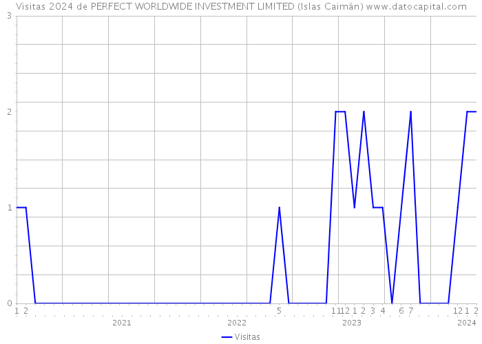 Visitas 2024 de PERFECT WORLDWIDE INVESTMENT LIMITED (Islas Caimán) 