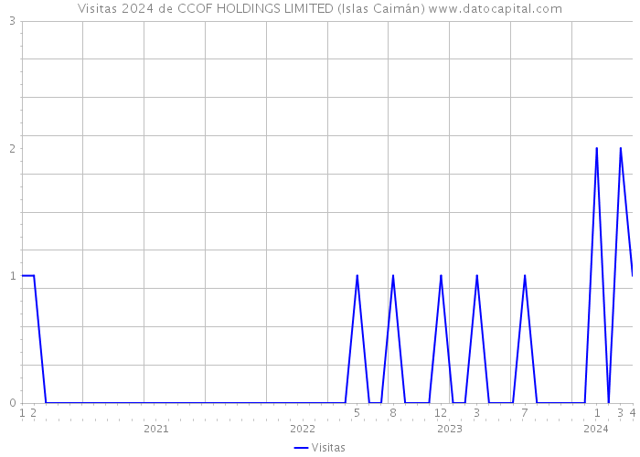 Visitas 2024 de CCOF HOLDINGS LIMITED (Islas Caimán) 