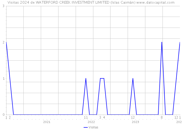Visitas 2024 de WATERFORD CREEK INVESTMENT LIMITED (Islas Caimán) 
