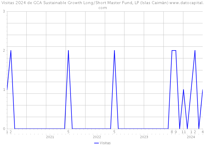 Visitas 2024 de GCA Sustainable Growth Long/Short Master Fund, LP (Islas Caimán) 
