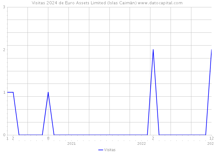 Visitas 2024 de Euro Assets Limited (Islas Caimán) 