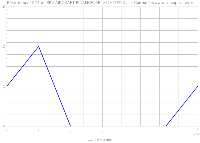 Búsquedas 2024 de SFV AIRCRAFT FINANCE IRE IV LIMITED (Islas Caimán) 