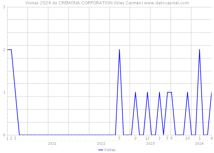 Visitas 2024 de CREMONA CORPORATION (Islas Caimán) 