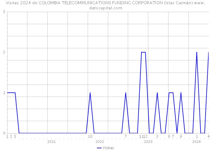 Visitas 2024 de COLOMBIA TELECOMMUNICATIONS FUNDING CORPORATION (Islas Caimán) 