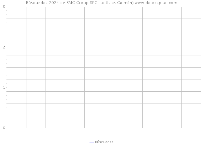 Búsquedas 2024 de BMC Group SPC Ltd (Islas Caimán) 