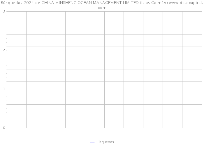 Búsquedas 2024 de CHINA MINSHENG OCEAN MANAGEMENT LIMITED (Islas Caimán) 