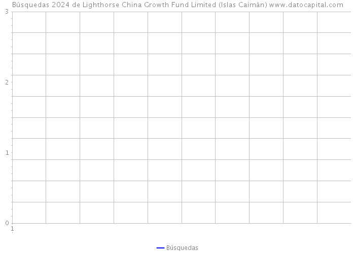 Búsquedas 2024 de Lighthorse China Growth Fund Limited (Islas Caimán) 