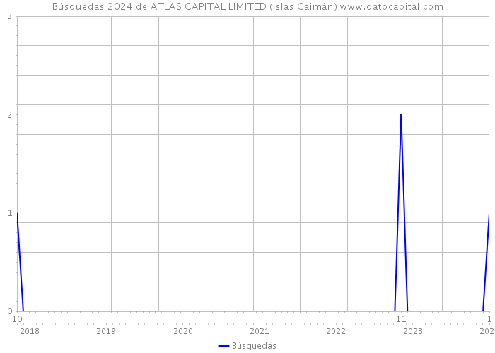 Búsquedas 2024 de ATLAS CAPITAL LIMITED (Islas Caimán) 