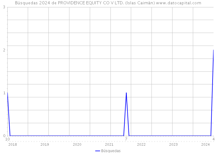 Búsquedas 2024 de PROVIDENCE EQUITY CO V LTD. (Islas Caimán) 
