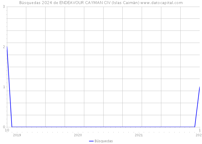 Búsquedas 2024 de ENDEAVOUR CAYMAN CIV (Islas Caimán) 