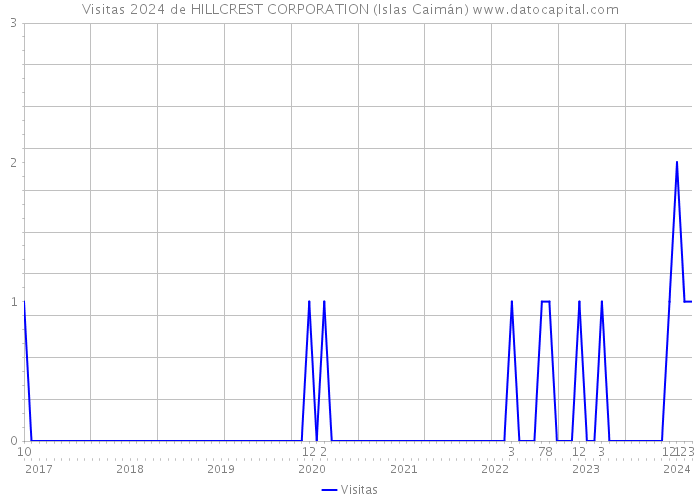Visitas 2024 de HILLCREST CORPORATION (Islas Caimán) 