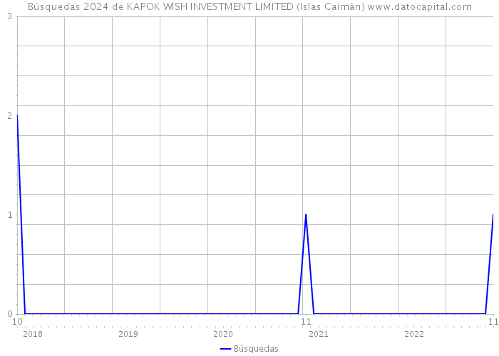 Búsquedas 2024 de KAPOK WISH INVESTMENT LIMITED (Islas Caimán) 