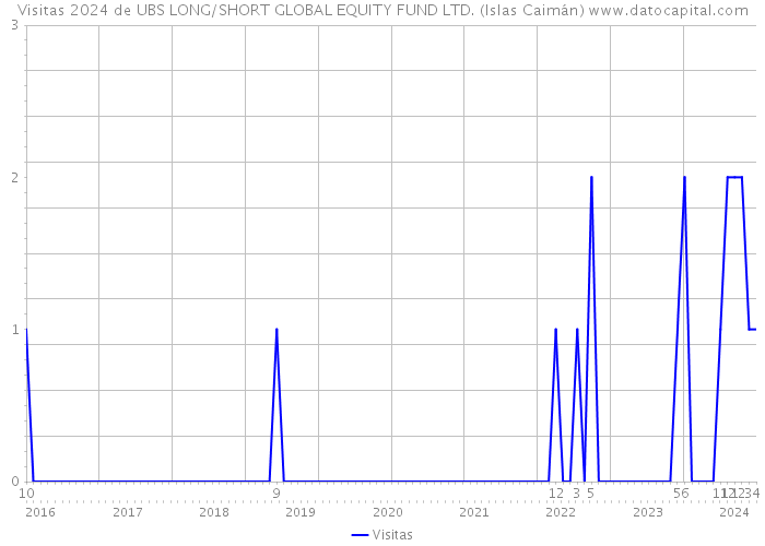 Visitas 2024 de UBS LONG/SHORT GLOBAL EQUITY FUND LTD. (Islas Caimán) 