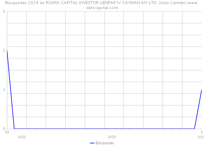 Búsquedas 2024 de ROARK CAPITAL INVESTOR GENPAR IV CAYMAN AIV LTD. (Islas Caimán) 