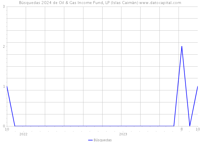 Búsquedas 2024 de Oil & Gas Income Fund, LP (Islas Caimán) 