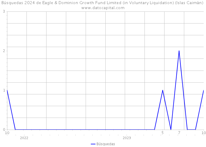 Búsquedas 2024 de Eagle & Dominion Growth Fund Limited (in Voluntary Liquidation) (Islas Caimán) 