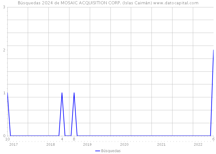 Búsquedas 2024 de MOSAIC ACQUISITION CORP. (Islas Caimán) 