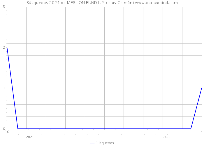 Búsquedas 2024 de MERLION FUND L.P. (Islas Caimán) 
