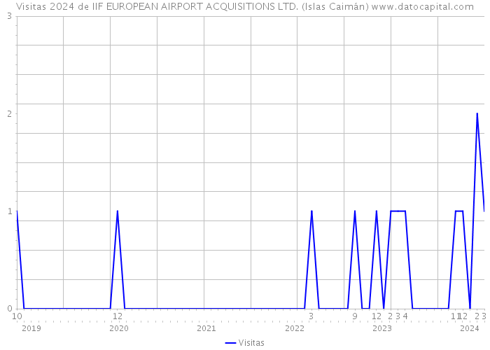 Visitas 2024 de IIF EUROPEAN AIRPORT ACQUISITIONS LTD. (Islas Caimán) 
