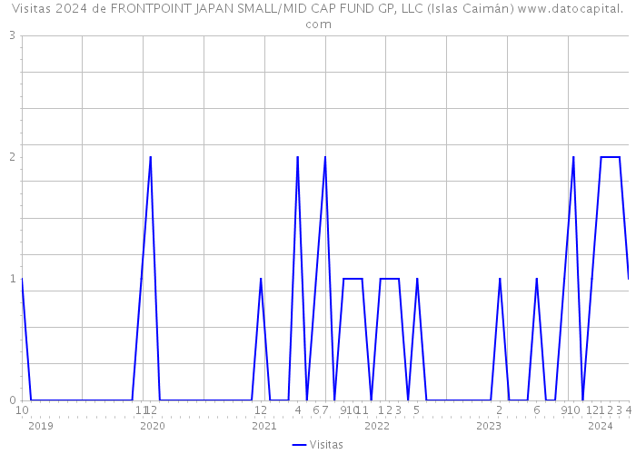 Visitas 2024 de FRONTPOINT JAPAN SMALL/MID CAP FUND GP, LLC (Islas Caimán) 