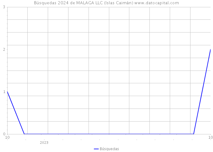 Búsquedas 2024 de MALAGA LLC (Islas Caimán) 