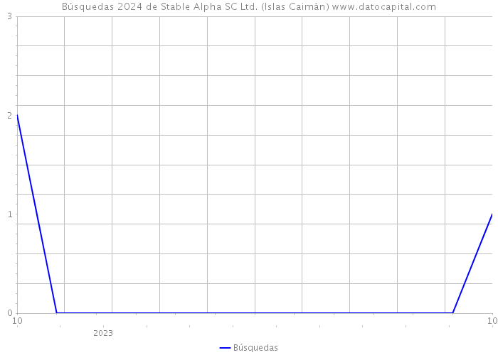 Búsquedas 2024 de Stable Alpha SC Ltd. (Islas Caimán) 
